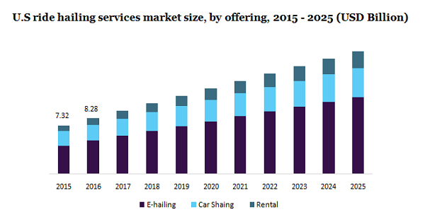 U.S ride hailing services market