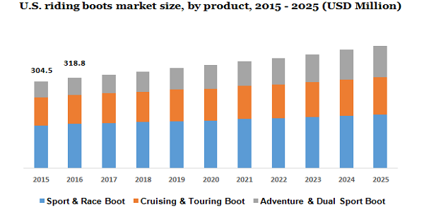 U.S. riding boots market