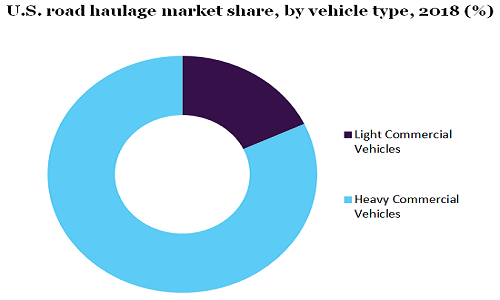 U.S. road haulage market