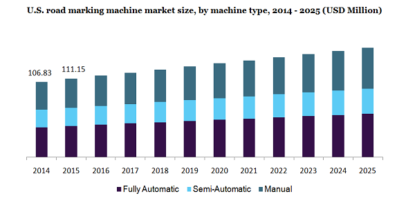 U.S. road marking machine market