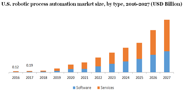 U.S. robotic process automation market