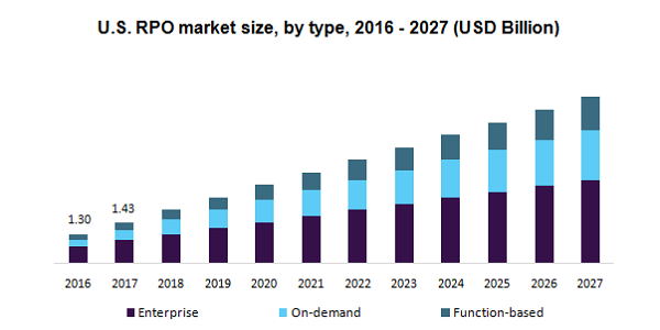 U.S. RPO market 