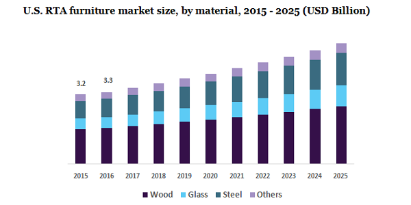 U.S. RTA furniture market