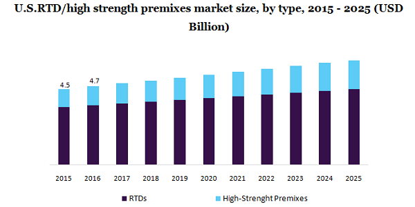 U.S.RTD/high strength premixes market 