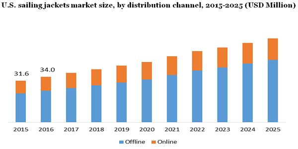 U.S. sailing jackets market