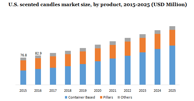 us scented candles market