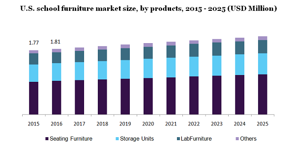 U.S. school furniture market size