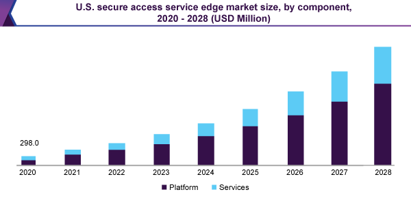 US secure access service edge market