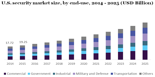 U.S. security market