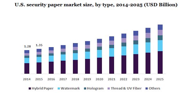 U.S. security paper market