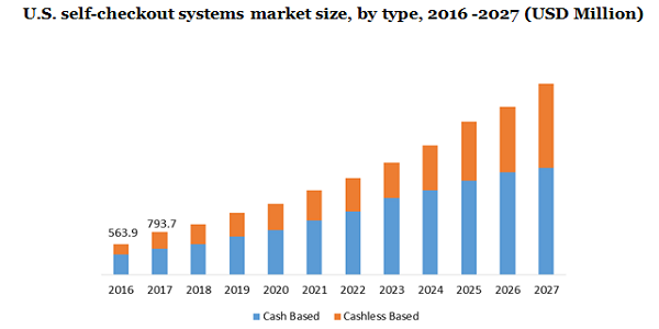 U.S. self-checkout systems market 