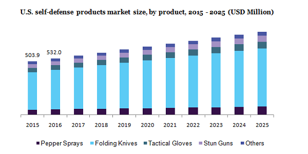 U>S.self defense products market