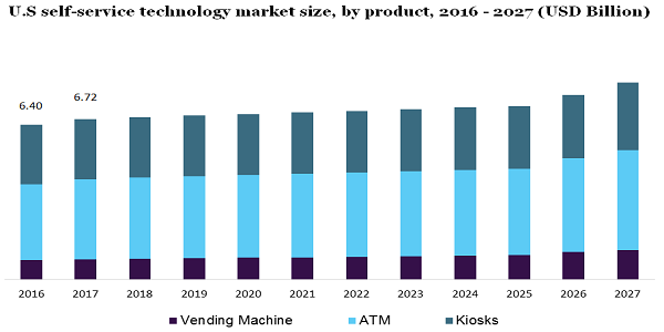 U.S self-service technology market