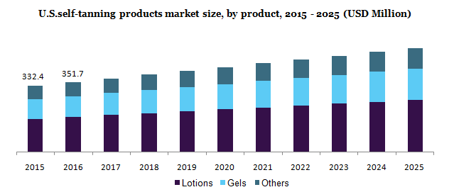 U.S.self-tanning products market