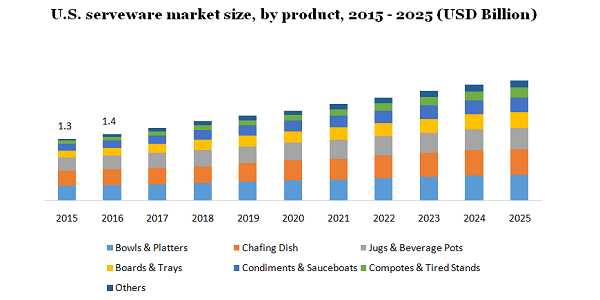 U.S. serveware market size