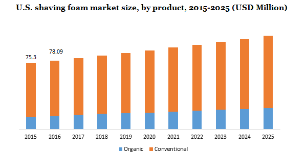 U.S. shaving foam market size