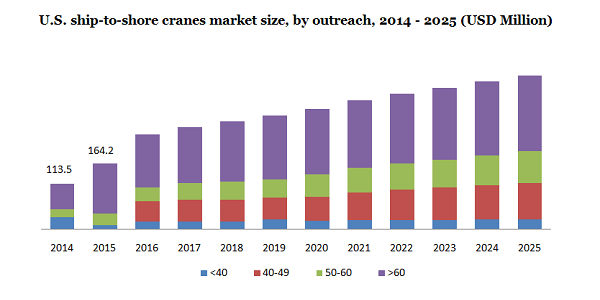 U.S. ship-to-shore cranes market