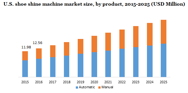 U.S. shoe shine machine market size