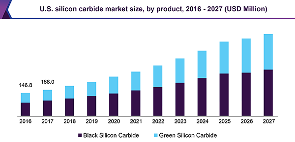 us-silicon-carbide-market