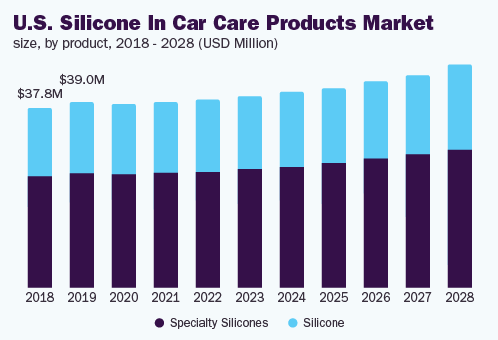 US silicone in car care products market