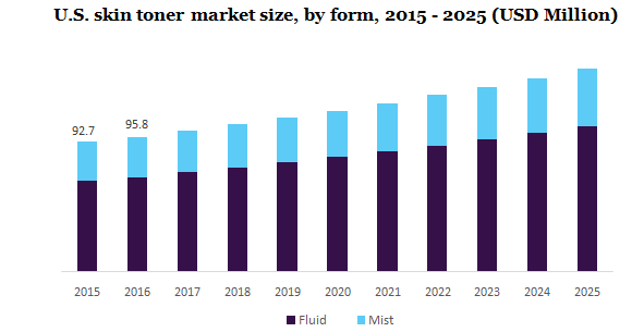 U.S.skin toner market