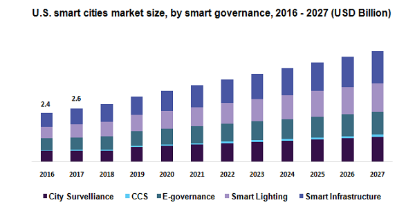 U.S. smart cities market