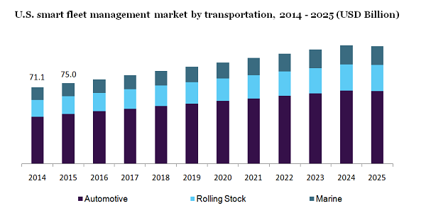 U.S. smart fleet management market