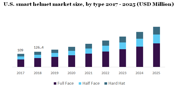 U.S. smart helmet market