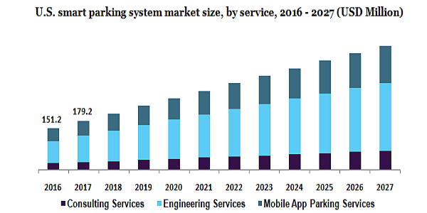 U.S. smart parking system market