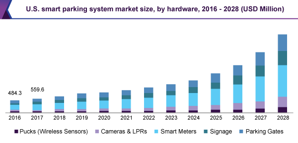 us-smart-parking-system-market