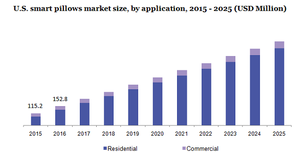 U.S. smart pillows market