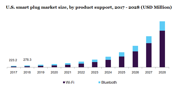 U.S. smart plug market size, by product support, 2017 - 2028 (USD Million)