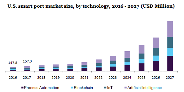 U.S. smart port market