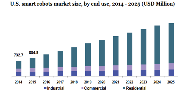 U.S. smart robots market