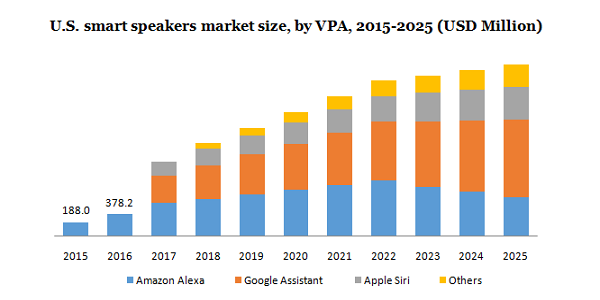 U.S.smart speakers market