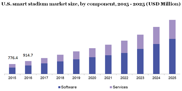 U.S. smart stadium market