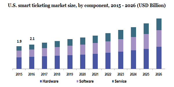 U.S. smart ticketing market 