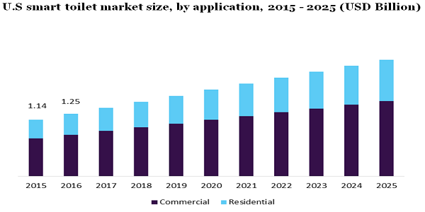 U.S smart toilet market