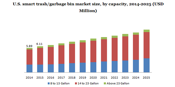 U.S. smart trash/garbage bin market