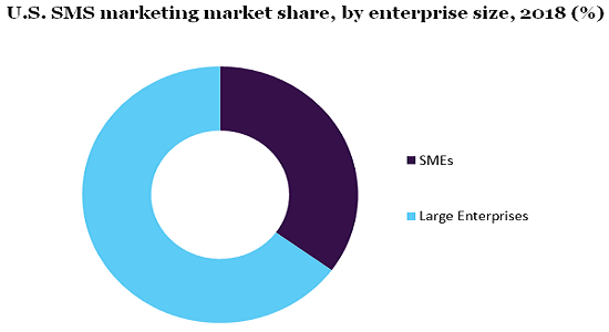 U.S. SMS marketing market share