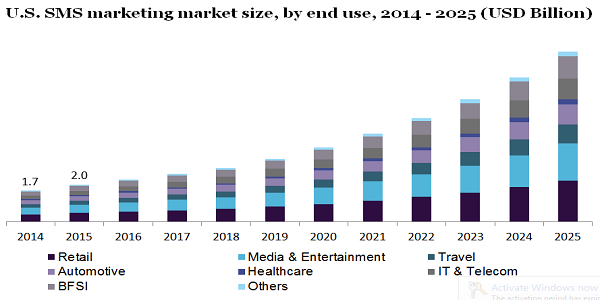 U.S. SMS marketing market