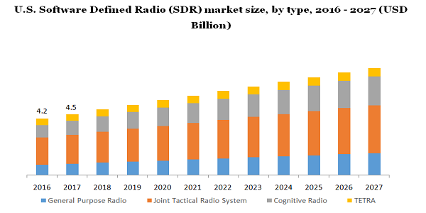 U.S. Software Defined Radio (SDR) market