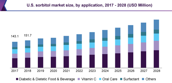 US sorbitol market size