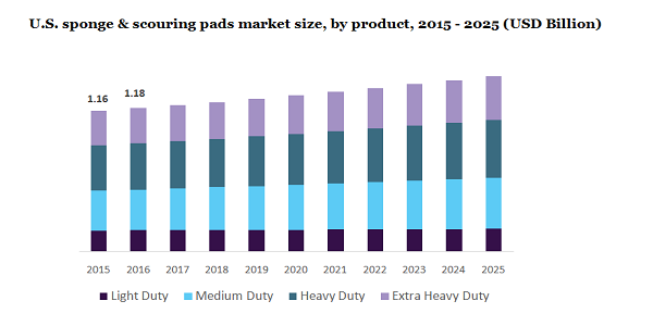 U.S. sponge & scouring pads market