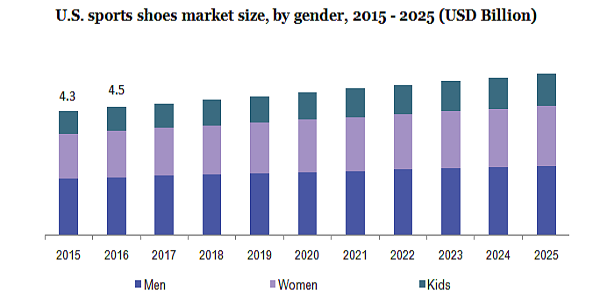 U.S. sports shoes market