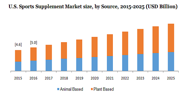 U.S.Sports supplement market