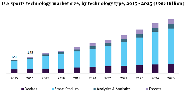 U.S sports technology market