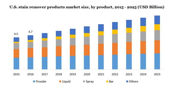 U.S. stain remover products market