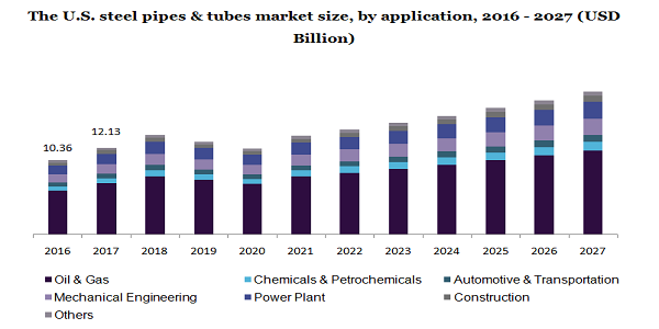 U.S. steel pipes & tubes market