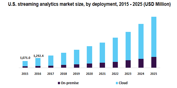 U.S. streaming analytics market